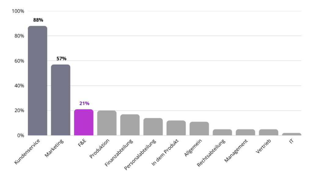 Balkendiagramm zur Bitkom-Studie über die niedrige Nutzungsrate von KI in der Forschung und Entwicklung im Vergleich zu anderen Unternehmensbereichen.