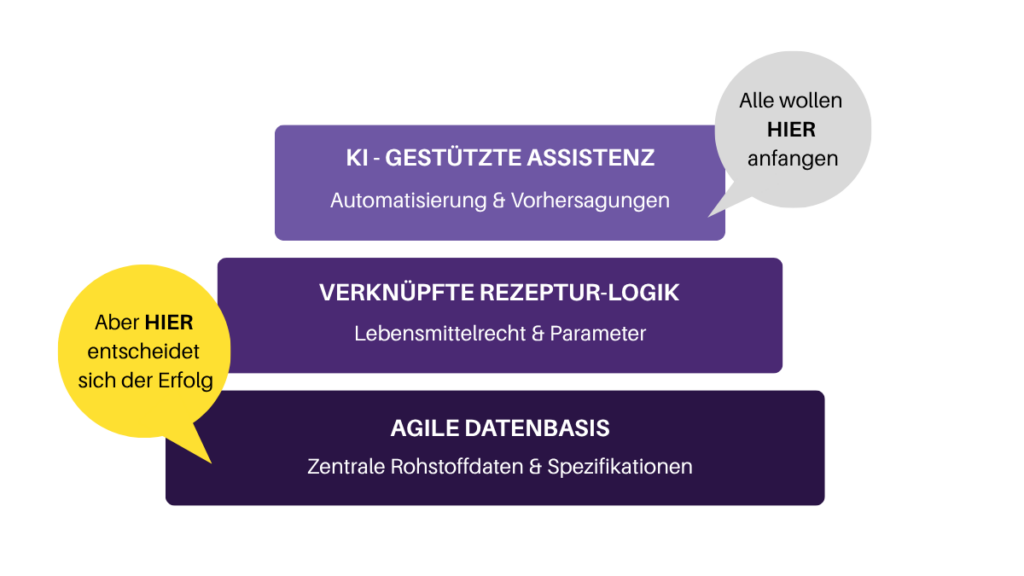 Infografik zum Fundament für KI-Erfolg: Ein dreistufiges Modell zeigt, dass „KI-gestützte Assistenz“ oben steht, der Erfolg sich aber unten bei der „Agilen Datenbasis“ (Zentrale Rohstoffdaten) entscheidet.