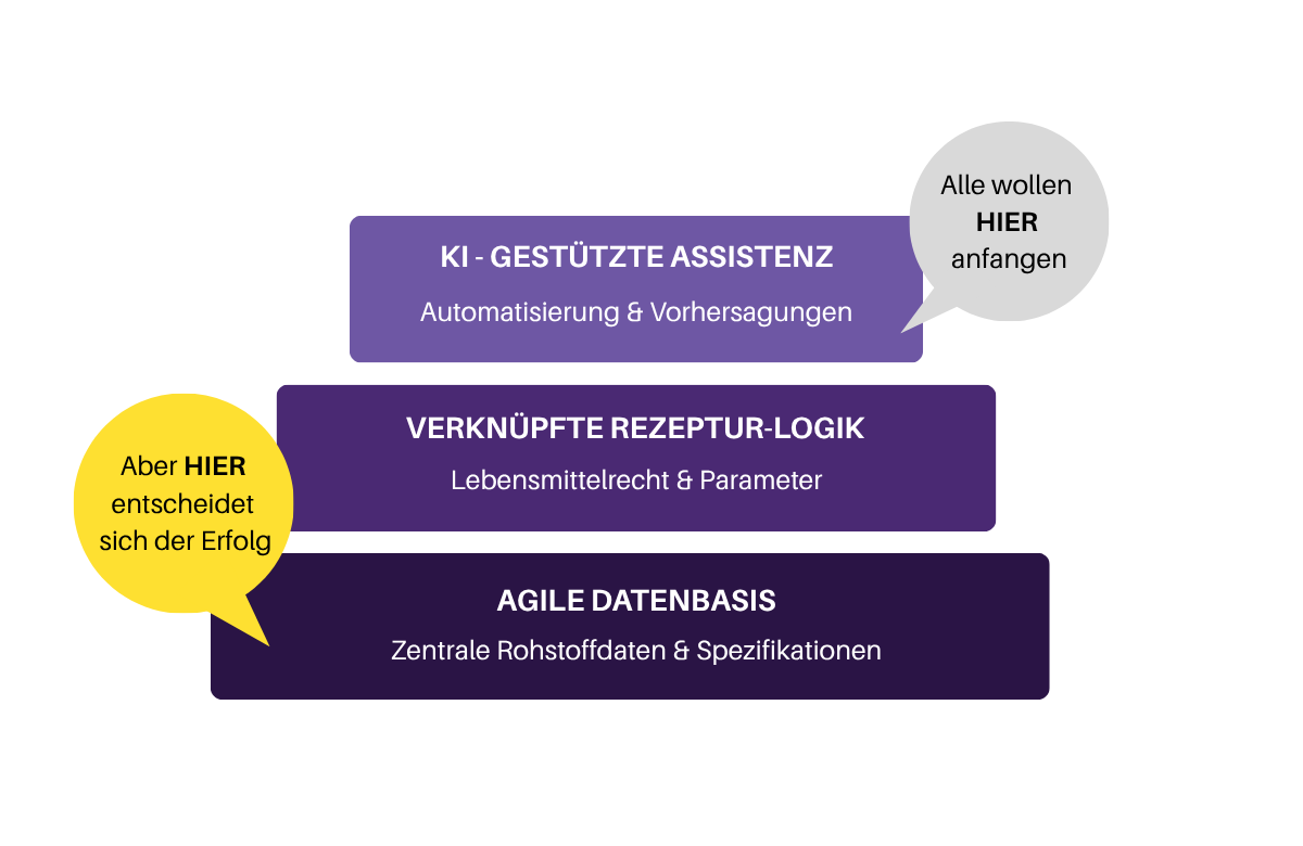 Infografik zum Fundament für KI-Erfolg: Ein dreistufiges Modell zeigt, dass „KI-gestützte Assistenz“ oben steht, der Erfolg sich aber unten bei der „Agilen Datenbasis“ (Zentrale Rohstoffdaten) entscheidet.